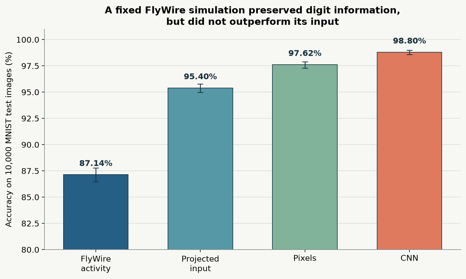 Bar chart comparing FlyWire neural activity, projected input, pixels and CNN accuracy on the MNIST test set.