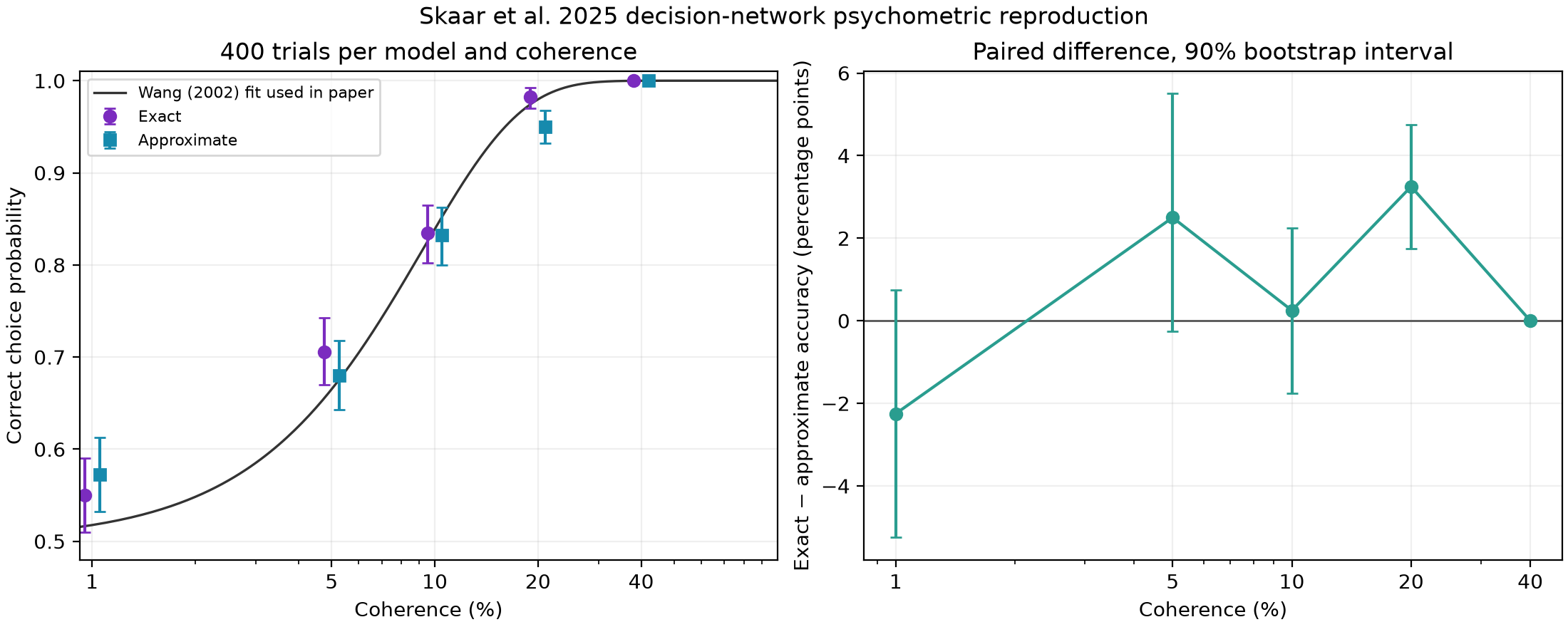 Line chart showing rising decision probability across five coherence levels for the exact and approximate models.