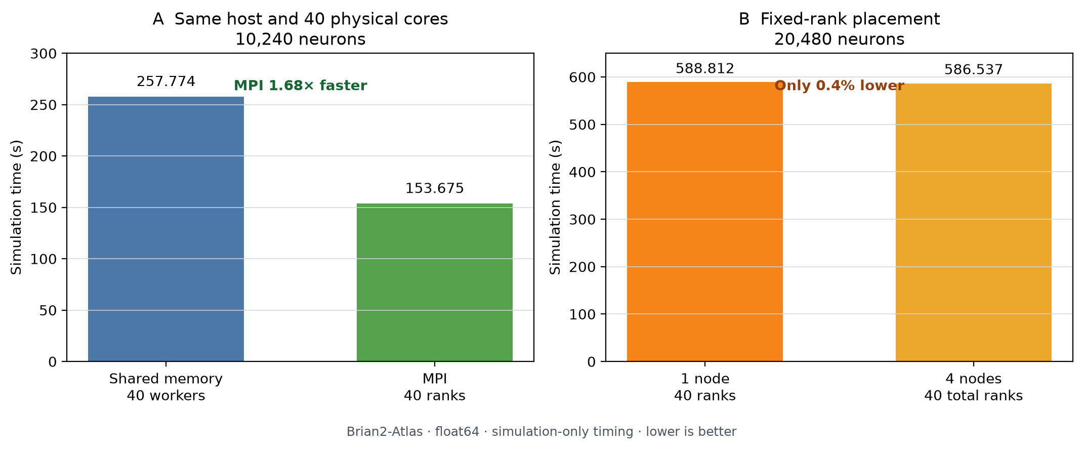 Bar charts showing a same-host MPI advantage at 10,240 neurons and nearly flat one-node versus four-node placement at 20,480 neurons.