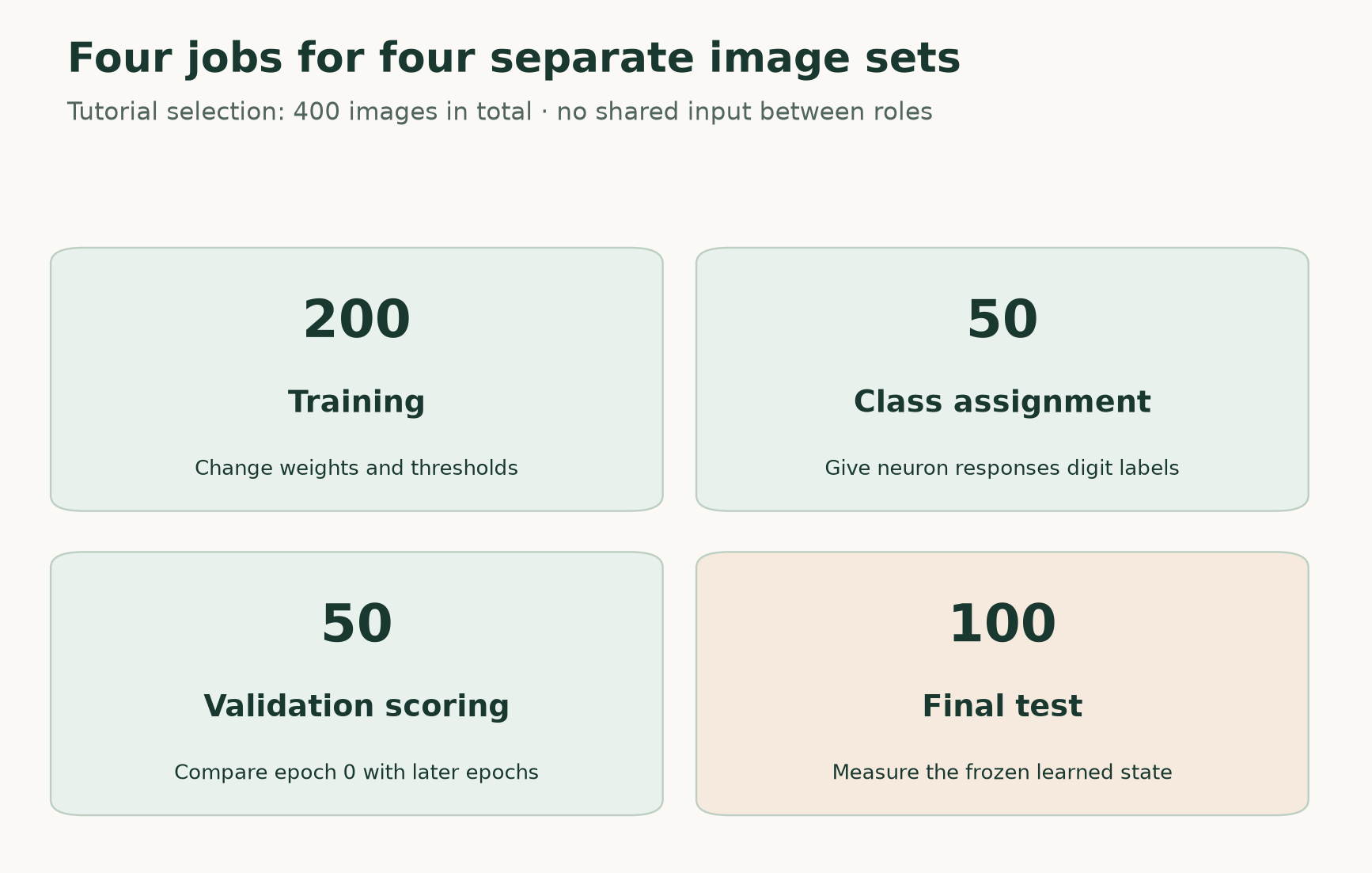Four disjoint roles for the tutorial images: 200 training, 50 class assignment, 50 validation scoring and 100 final test images.