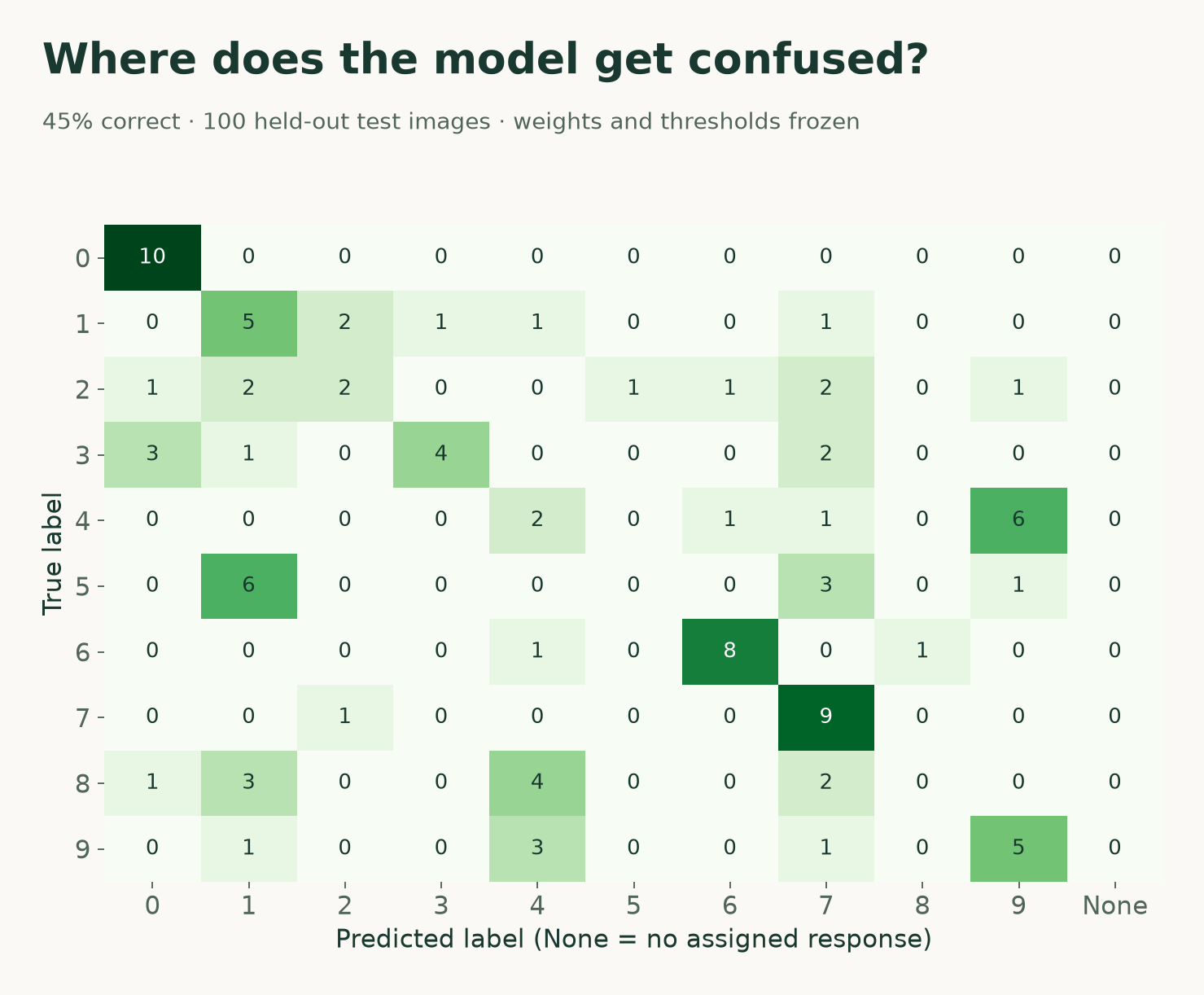 Measured test confusion matrix for 100 held-out MNIST images, showing 45 correct predictions and no abstentions.