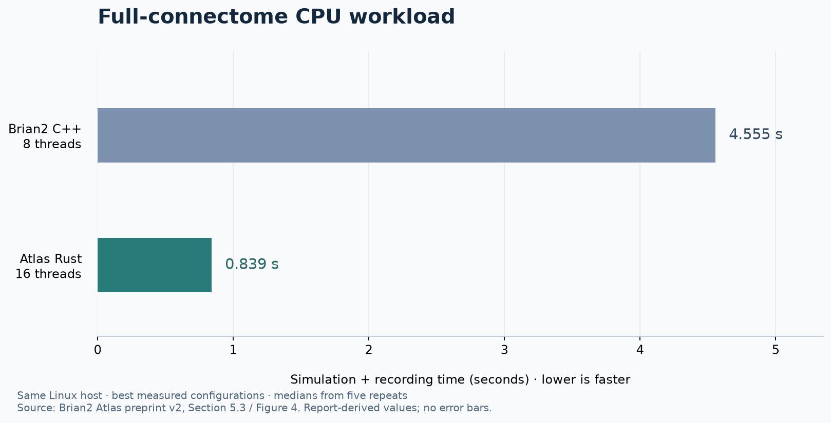 Reported simulation-and-recording medians for the best measured Linux configurations: Brian2 C++ at eight threads, 4.555 seconds; Atlas Rust at sixteen threads, 0.839 seconds.